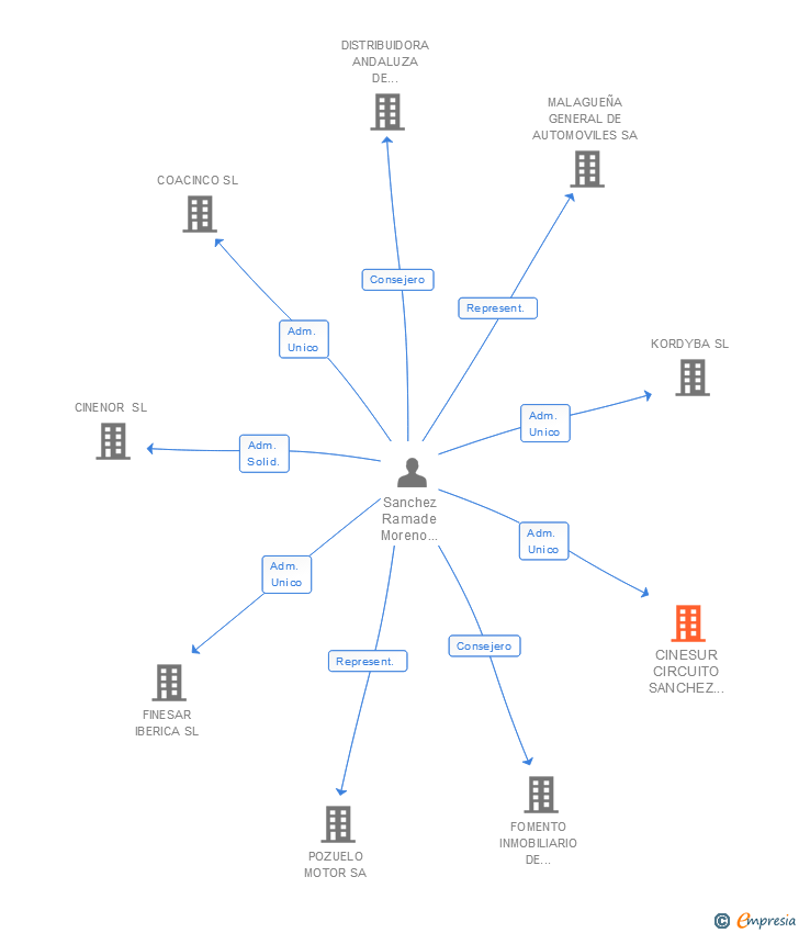 Vinculaciones societarias de CINESUR CIRCUITO SANCHEZ RAMADE SL