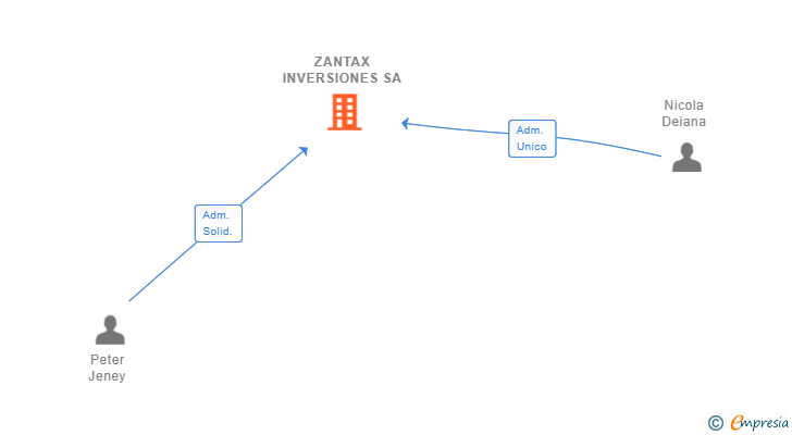 Vinculaciones societarias de ZANTAX INVERSIONES SA