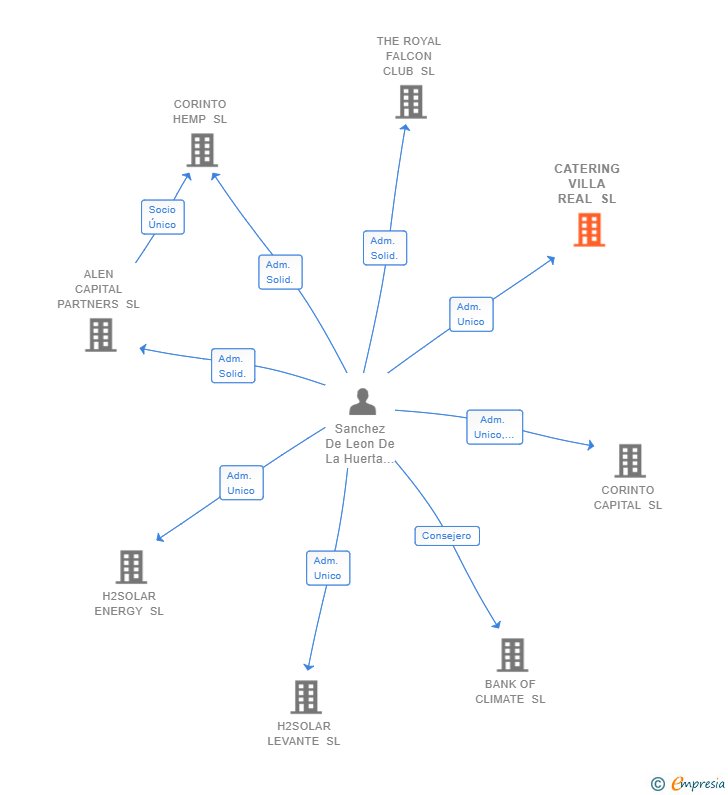 Vinculaciones societarias de CATERING VILLA REAL SL