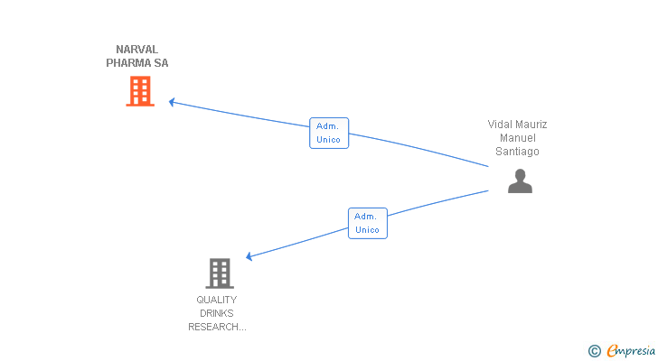 Vinculaciones societarias de NARVAL PHARMA SA