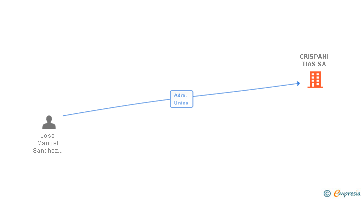 Vinculaciones societarias de CRISPANI TIAS SL