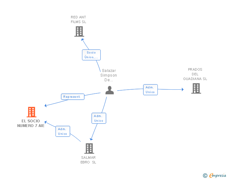 Vinculaciones societarias de EL SOCIO NUMERO 7 AIE