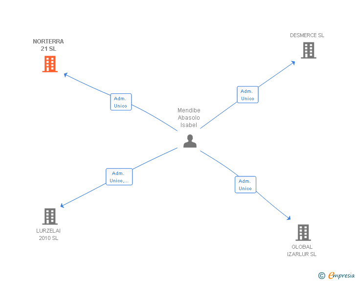 Vinculaciones societarias de NORTERRA 21 SL