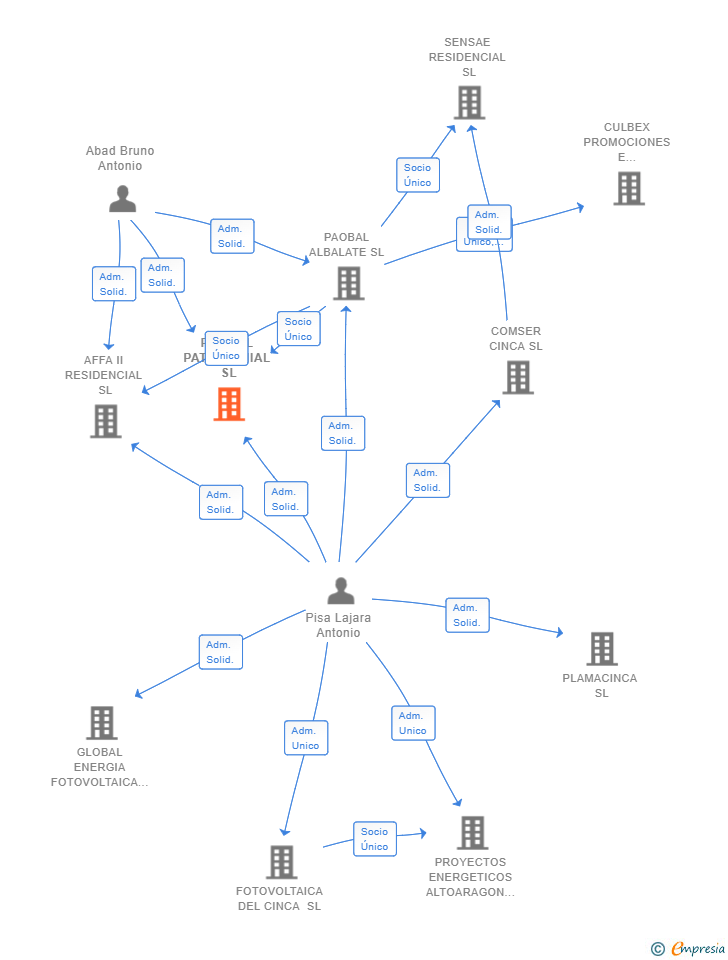 Vinculaciones societarias de PAOBAL PATRIMONIAL SL