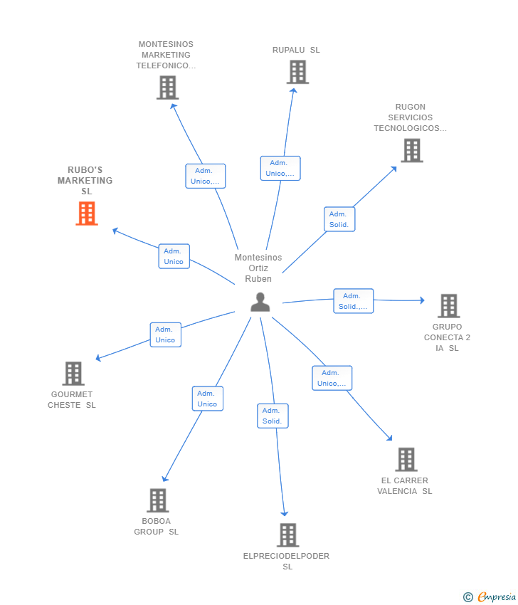 Vinculaciones societarias de RUBO'S MARKETING SL