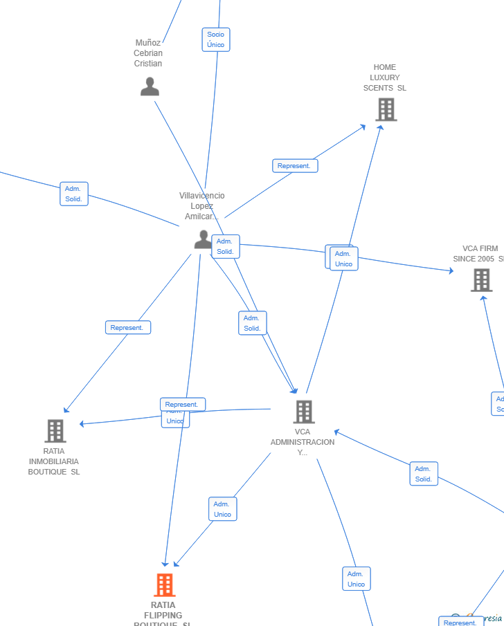 Vinculaciones societarias de RATIA FLIPPING BOUTIQUE SL