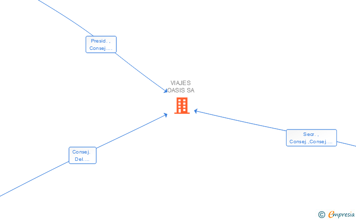 Vinculaciones societarias de VIAJES OASIS SA