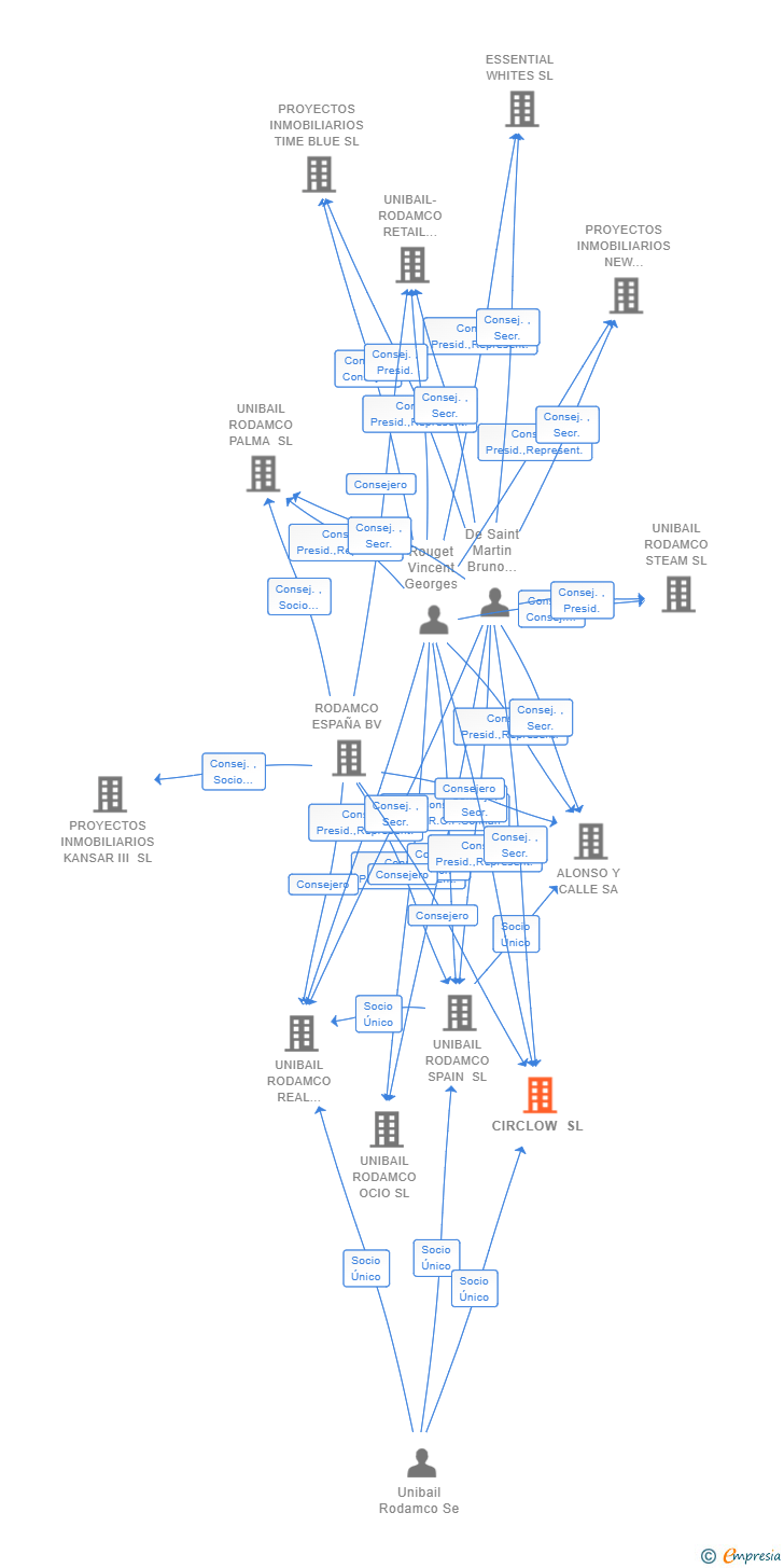 Vinculaciones societarias de CIRCLOW SL