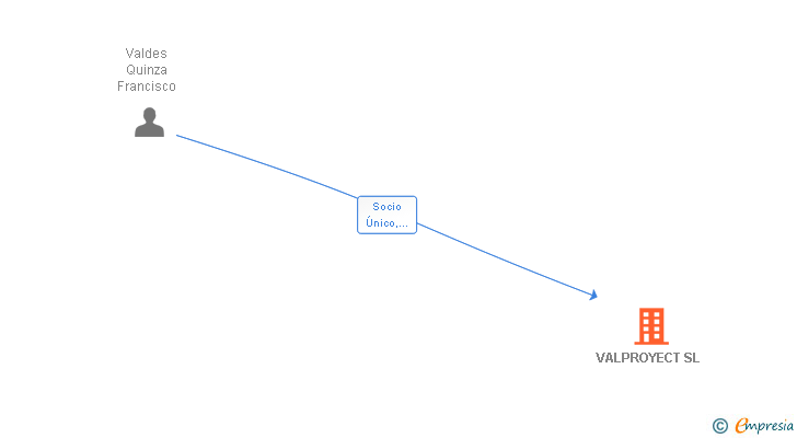 Vinculaciones societarias de VALPROYECT SL