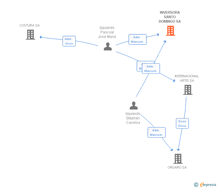 Vinculaciones societarias de INVERSORA SANTO DOMINGO SA