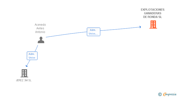 Vinculaciones societarias de EXPLOTACIONES GANADERAS DE RONDA SL