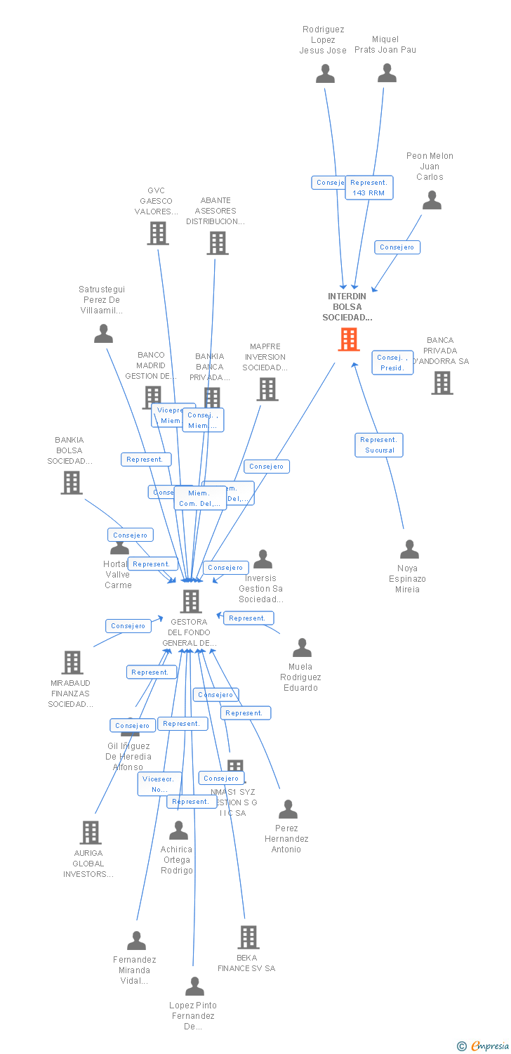 Vinculaciones societarias de INTERDIN BOLSA SOCIEDAD DE VALORES SA