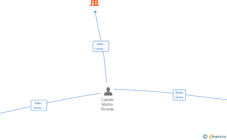 Vinculaciones societarias de CABELLO SOCKS M.I.P SL