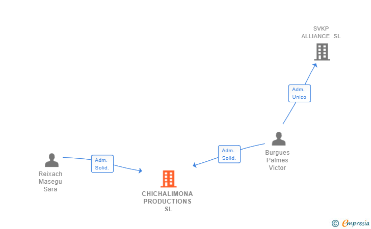 Vinculaciones societarias de CHICHALIMONA PRODUCTIONS SL