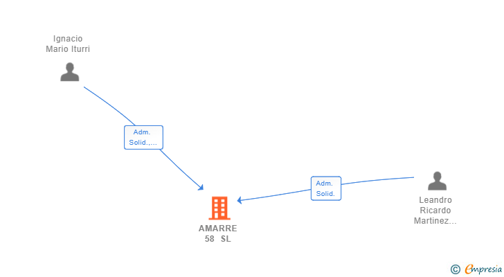 Vinculaciones societarias de AMARRE 58 SL