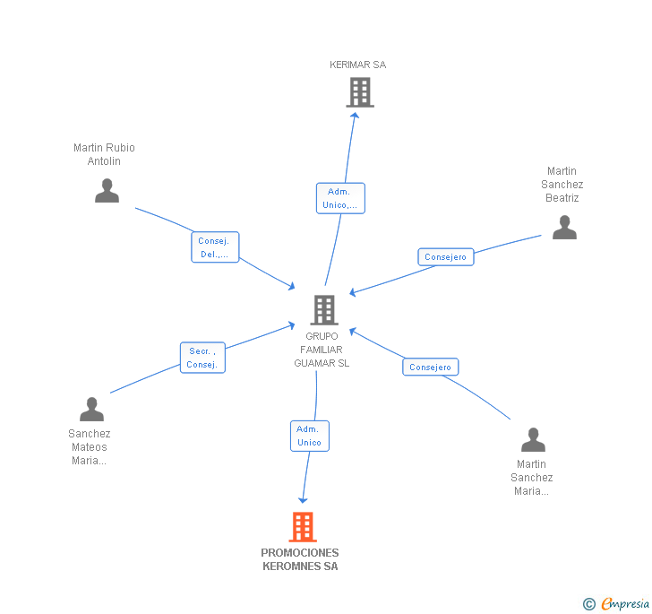 Vinculaciones societarias de CONSTRUCCIONES Y PROMOCIONES KEROMNES SA