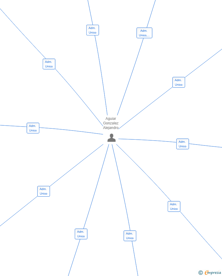 Vinculaciones societarias de MORESANCON SL