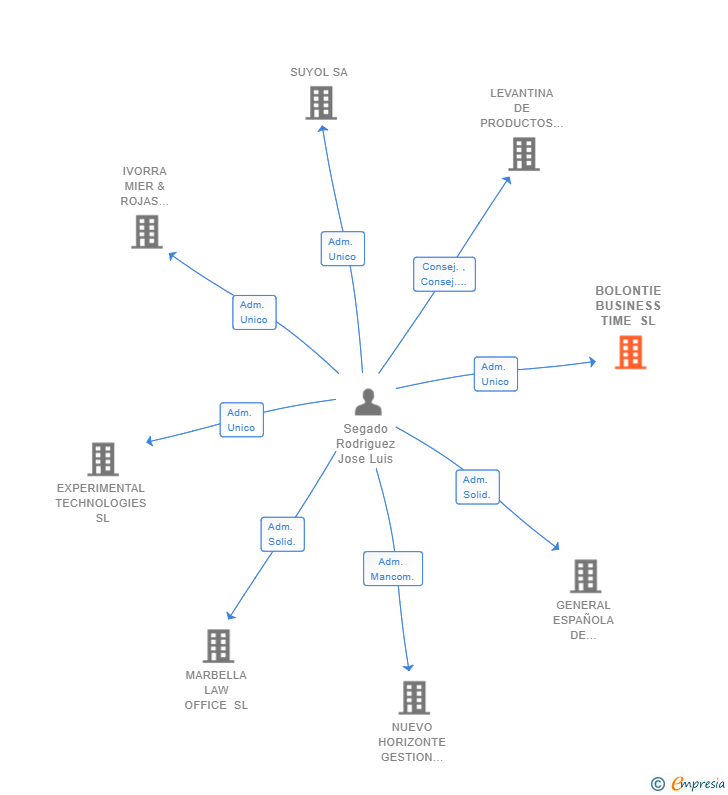 Vinculaciones societarias de BOLONTIE BUSINESS TIME SL