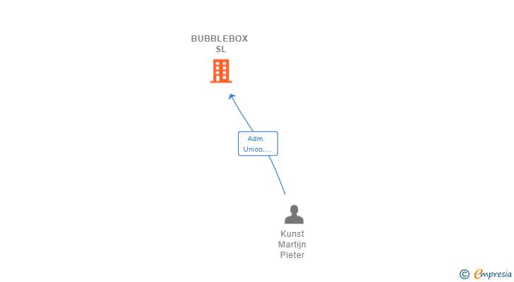 Vinculaciones societarias de BUBBLEBOX SL