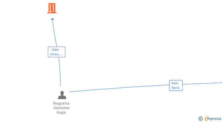Vinculaciones societarias de SEO AND ROLL SL