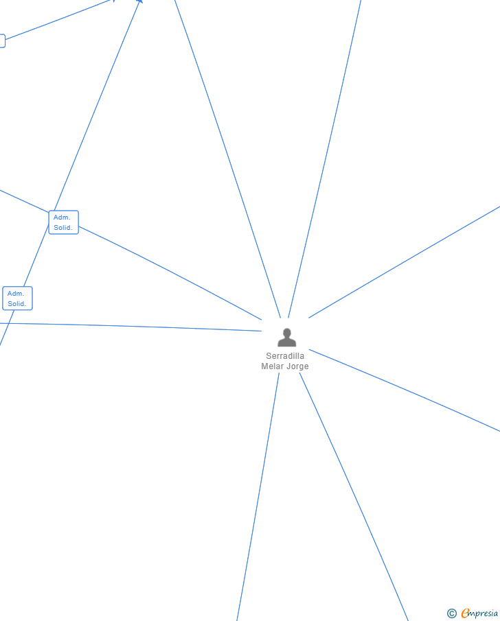 Vinculaciones societarias de MAGIC4U ESTRUCTURAS SL