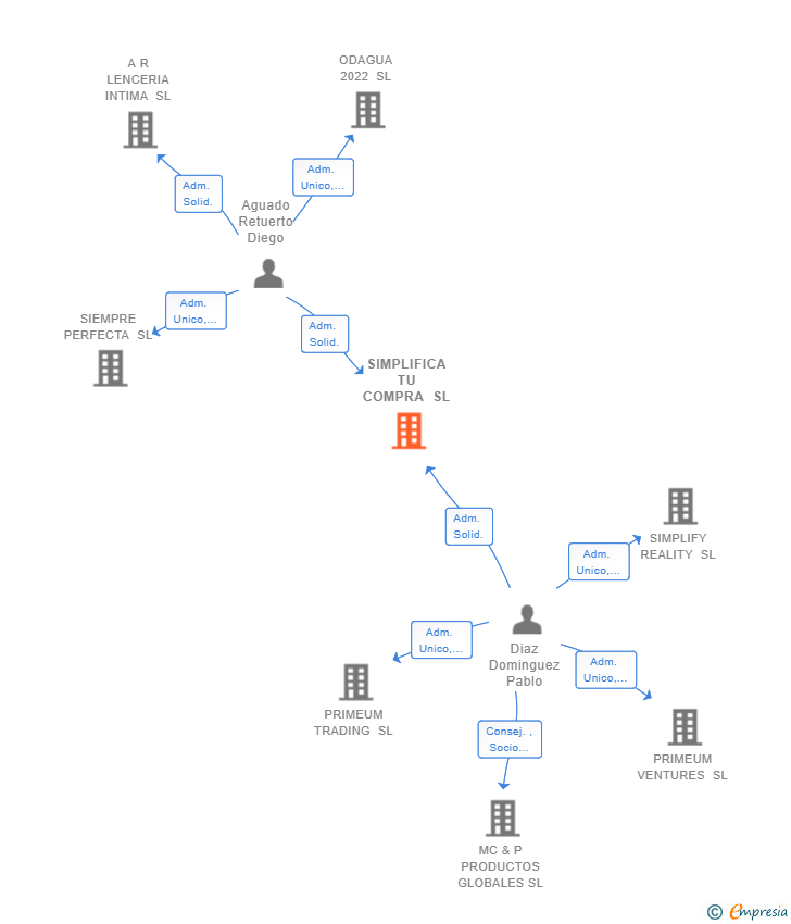 Vinculaciones societarias de SIMPLIFICA TU COMPRA SL