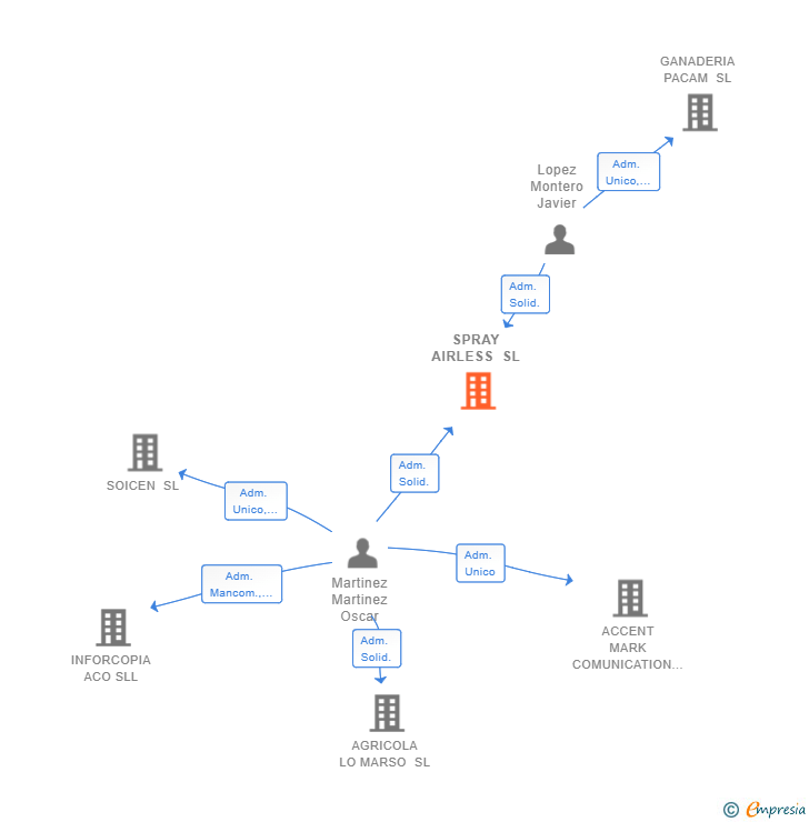 Vinculaciones societarias de SPRAY AIRLESS SL