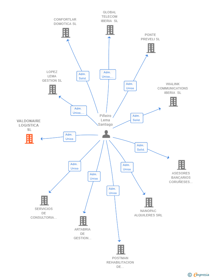 Vinculaciones societarias de VALDONAIRE LOGISTICA SL