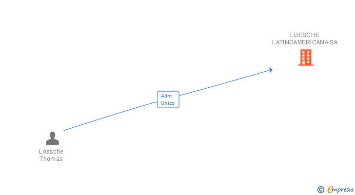 Vinculaciones societarias de LOESCHE LATINOAMERICANA SA