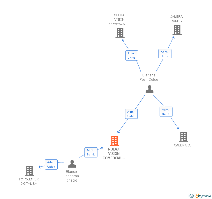 Vinculaciones societarias de NUEVA VISION COMERCIAL EUSKADI SL