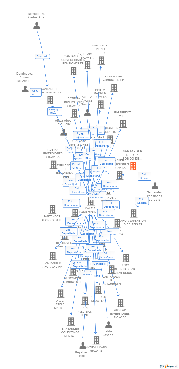 Vinculaciones societarias de SANTANDER RF DIEZ FONDO DE PENSIONES DE EMPLEO DE PROMOCION PUBLICA ABIERTO