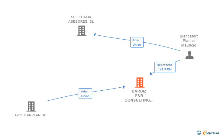 Vinculaciones societarias de BARBIZ F&B CONSULTING SL