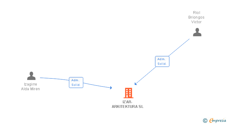 Vinculaciones societarias de IZAR-ARKITEKTURA SL