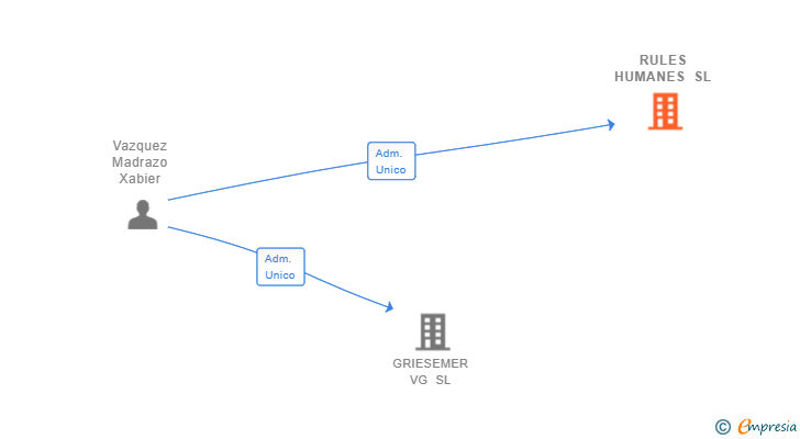 Vinculaciones societarias de RULES HUMANES SL