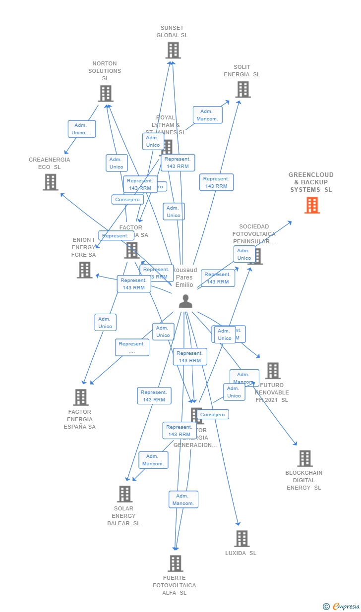 Vinculaciones societarias de GREENCLOUD & BACKUP SYSTEMS SL