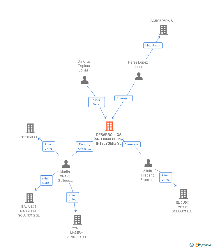 Vinculaciones societarias de DESARROLLOS INFORMATICOS INTELYGENZ SA