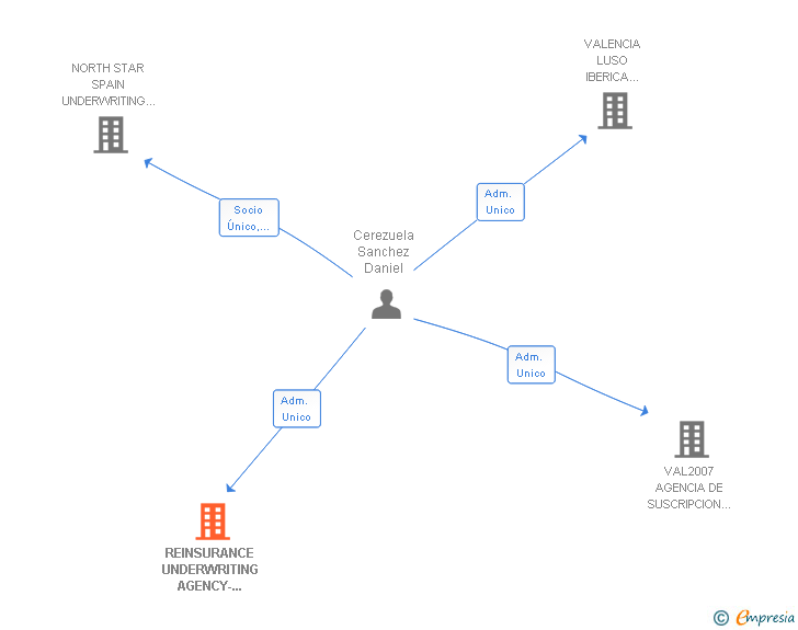 Vinculaciones societarias de REINSURANCE UNDERWRITING AGENCY-AGENCIA DE SUSCRIPCION DE RIESGOS SL