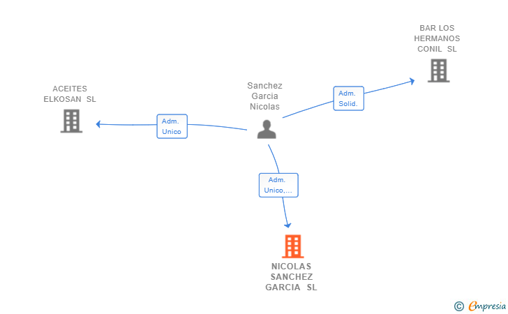 Vinculaciones societarias de NICOLAS SANCHEZ GARCIA SL
