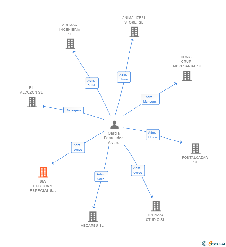 Vinculaciones societarias de SIA EDICIONS ESPECIALS SL