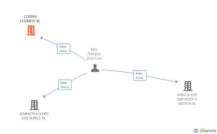 Vinculaciones societarias de CODISA LEVANTE SL