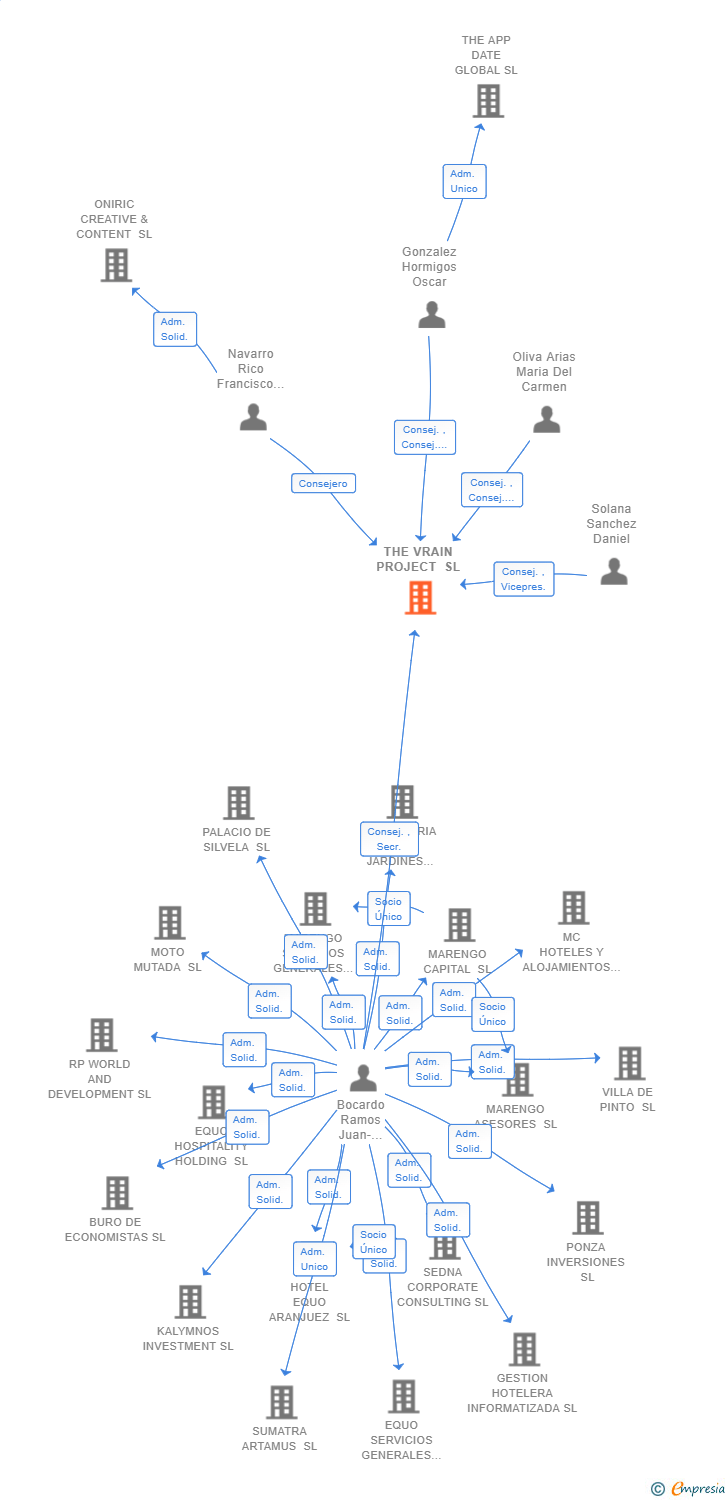 Vinculaciones societarias de THE VRAIN PROJECT SL (EXTINGUIDA)