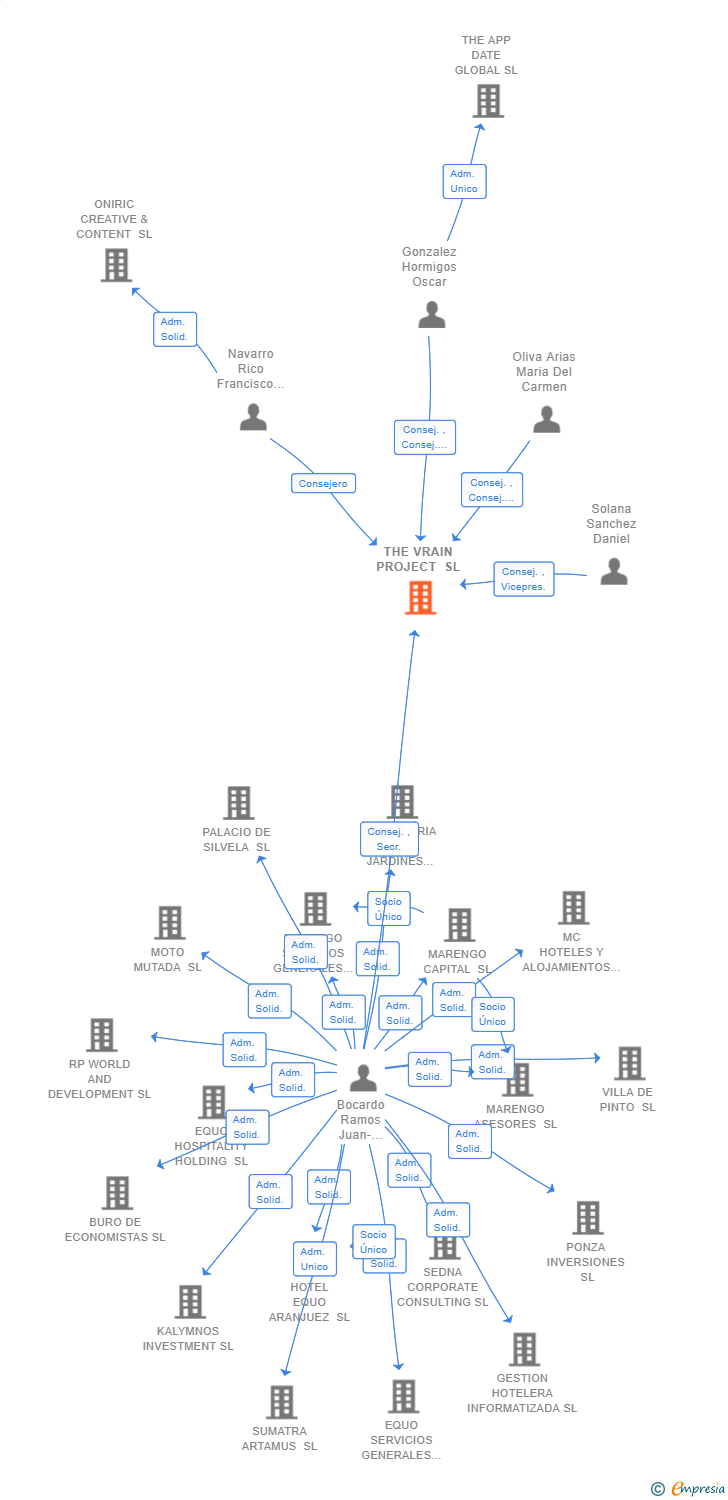 Vinculaciones societarias de THE VRAIN PROJECT SL