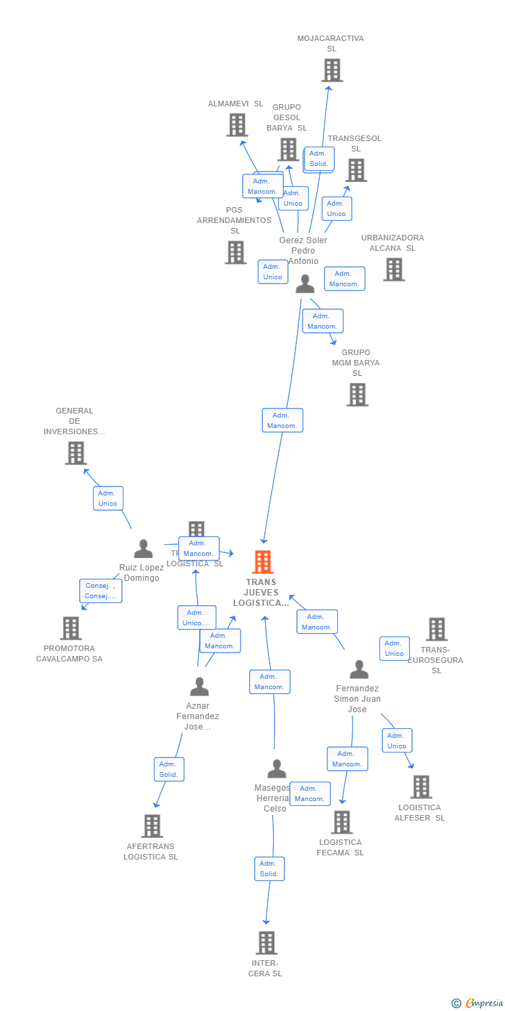 Vinculaciones societarias de TRANS JUEVES LOGISTICA SL