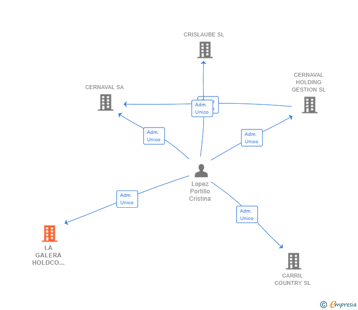 Vinculaciones societarias de LA GALERA HOLDCO ESPAÑA SL