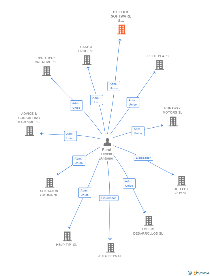 Vinculaciones societarias de P7 CODE SOFTWARE & SOLUTIONS SL