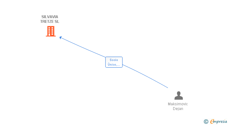 Vinculaciones societarias de SILVAVIA TRETZE SL