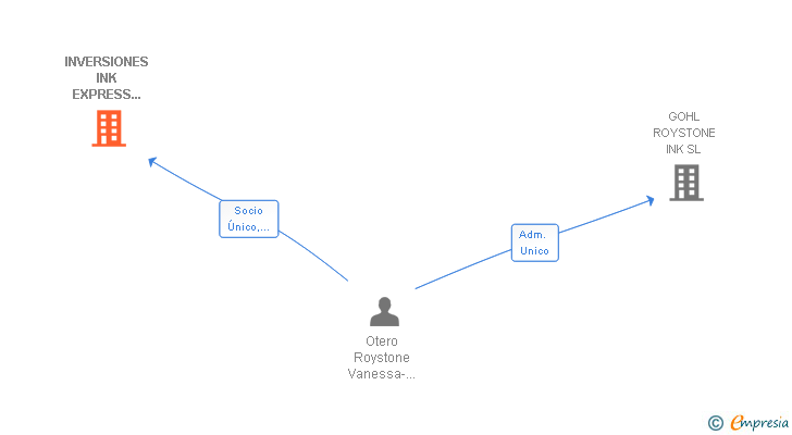 Vinculaciones societarias de INVERSIONES INK EXPRESS ROYSTONE SL