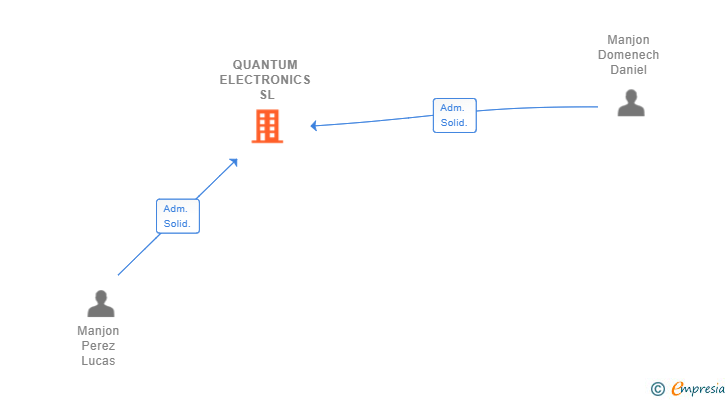 Vinculaciones societarias de QUANTUM ELECTRONICS SL