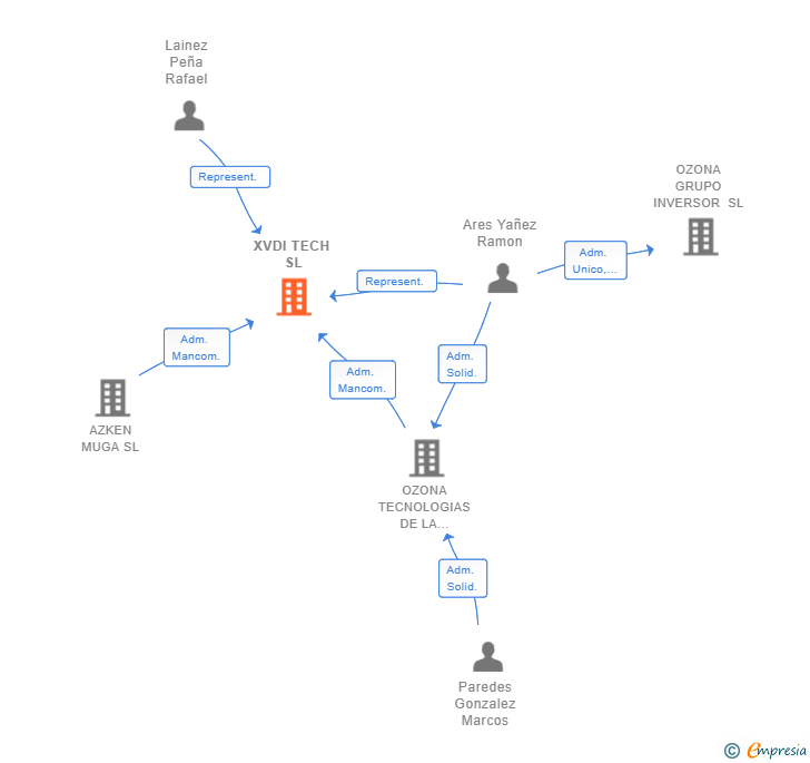 Vinculaciones societarias de XVDI TECH SL