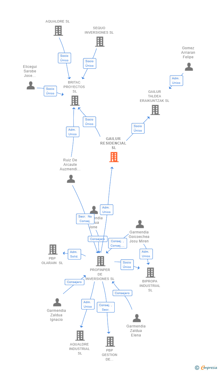 Vinculaciones societarias de GAILUR RESIDENCIAL SL